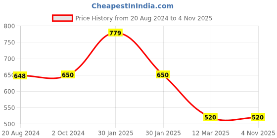 tatacliq.com adidas Grey Cotton Regular Fit T-Shirt adidas Price History Graph from 20 Aug 2024 to 1 Nov 2025