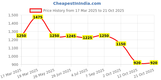 tatacliq.com Adidas Grey Cotton Regular Fit Texture Sports T-Shirt adidas Price History Graph from 17 Mar 2025 to 21 Oct 2025