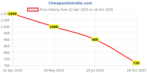 tatacliq.com Adidas Grey Cotton Regular Fit Texture Sports T-Shirt adidas Price History Graph from 22 Apr 2025 to 18 Oct 2025
