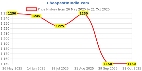tatacliq.com Adidas Grey Cotton Regular Fit Texture Sports T-Shirt adidas Price History Graph from 26 May 2025 to 21 Oct 2025