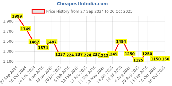 tatacliq.com adidas Grey Cotton Striped Sports Tights adidas Price History Graph from 27 Sep 2024 to 25 Oct 2025
