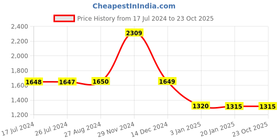 tatacliq.com adidas Grey Cotton Striped Sports Tights adidas Price History Graph from 17 Jul 2024 to 23 Oct 2025