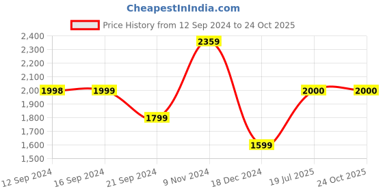tatacliq.com adidas Grey Cotton Striped Sports Tights adidas Price History Graph from 12 Sep 2024 to 23 Oct 2025