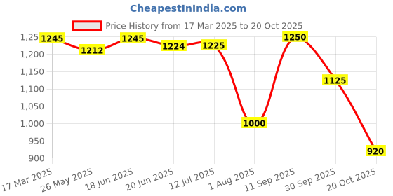 tatacliq.com adidas Grey Cotton Striped Sports Tights adidas Price History Graph from 17 Mar 2025 to 20 Oct 2025