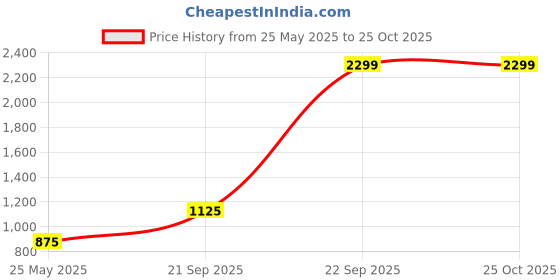 tatacliq.com adidas Grey Cotton Striped Sports Tights adidas Price History Graph from 25 May 2025 to 24 Oct 2025