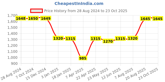 tatacliq.com adidas Grey Cotton Striped Sports Track Pants adidas Price History Graph from 28 Aug 2024 to 22 Oct 2025