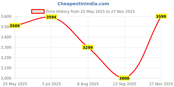tatacliq.com Adidas Grey D4T Hybrid Trackpants adidas Price History Graph from 25 May 2025 to 27 Nov 2025
