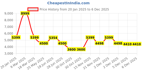 tatacliq.com Adidas Grey ESS 3S IN HYB Hooded Jacket adidas Price History Graph from 20 Jan 2025 to 5 Dec 2025