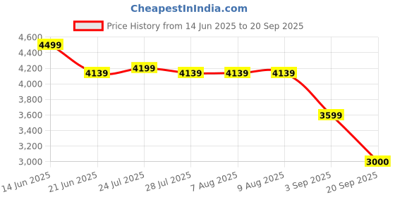 tatacliq.com Adidas Grey Fitted Printed Tights adidas Price History Graph from 14 Jun 2025 to 20 Sep 2025