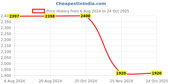 tatacliq.com adidas Grey Hooded Sweatshirt adidas Price History Graph from 6 Aug 2024 to 22 Oct 2025