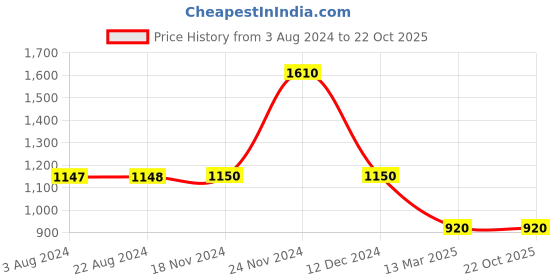 tatacliq.com adidas Grey Logo Print Sports T-Shirt adidas Price History Graph from 3 Aug 2024 to 22 Oct 2025