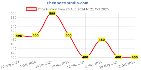 tatacliq.com adidas Grey Logo Print Sports T-Shirt adidas Price History Graph from 20 Aug 2024 to 21 Oct 2025