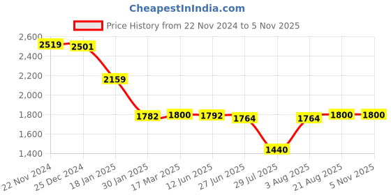 tatacliq.com adidas Grey Logo Print Sports Tank Top adidas Price History Graph from 22 Nov 2024 to 3 Nov 2025