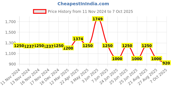 tatacliq.com adidas Grey Logo Print T-Shirt adidas Price History Graph from 11 Nov 2024 to 7 Oct 2025