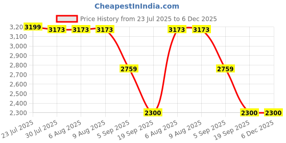 tatacliq.com adidas Grey M 3S FT TC PT Trackpants adidas Price History Graph from 23 Jul 2025 to 5 Dec 2025