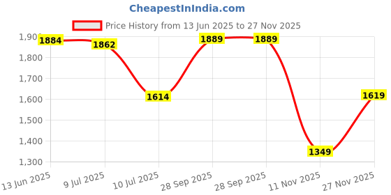 tatacliq.com adidas Grey M 3S SJ 10 SHO Shorts adidas Price History Graph from 13 Jun 2025 to 27 Nov 2025