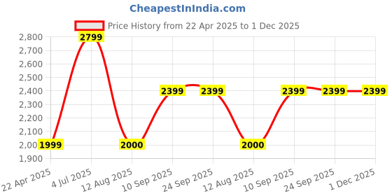 tatacliq.com Adidas Grey M BL FT PT 2 Trackpants adidas Price History Graph from 22 Apr 2025 to 1 Dec 2025