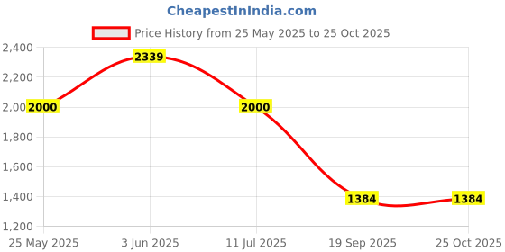 tatacliq.com Adidas Grey M FEELCOZY Hoodie adidas Price History Graph from 25 May 2025 to 25 Oct 2025