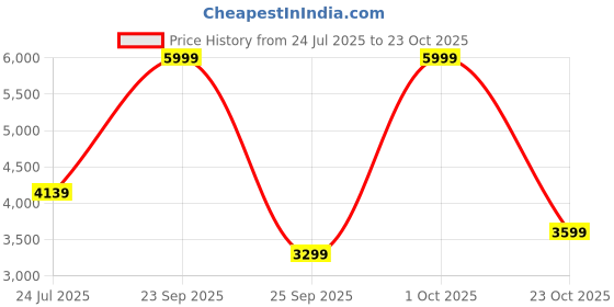tatacliq.com Adidas Grey M FI 3S PT Trackpants adidas Price History Graph from 24 Jul 2025 to 23 Oct 2025