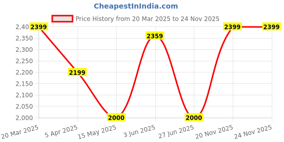 tatacliq.com Adidas Grey M SL FT SWT Sweatshirt adidas Price History Graph from 20 Mar 2025 to 24 Nov 2025