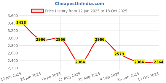 tatacliq.com Adidas Grey M SL PT Cargos adidas Price History Graph from 12 Jun 2025 to 13 Oct 2025