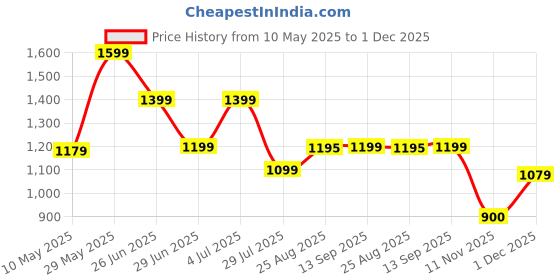 tatacliq.com Adidas Grey M SL SJ T T-Shirt adidas Price History Graph from 10 May 2025 to 1 Dec 2025