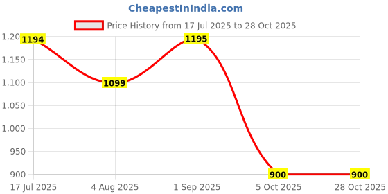 tatacliq.com Adidas Grey M SL SJ T T-Shirt adidas Price History Graph from 17 Jul 2025 to 28 Oct 2025