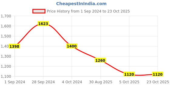 tatacliq.com adidas Grey Melange Regular Fit Logo Print Cotton Sports T-Shirt adidas Price History Graph from 1 Sep 2024 to 23 Oct 2025