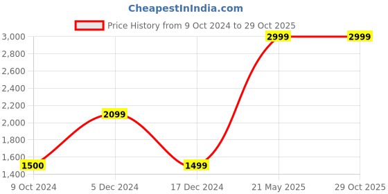 tatacliq.com Adidas Grey Mid Rise ASK SP 7/8 Tights adidas Price History Graph from 9 Oct 2024 to 29 Oct 2025