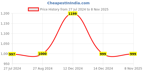 tatacliq.com Adidas Grey Non Wired Padded AM 3S Sports Bra adidas Price History Graph from 27 Jul 2024 to 8 Nov 2025