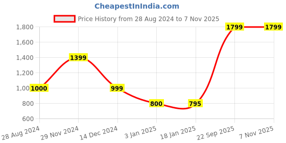 tatacliq.com Adidas Grey Non Wired Padded AM 3S Sports Bra adidas Price History Graph from 28 Aug 2024 to 6 Nov 2025