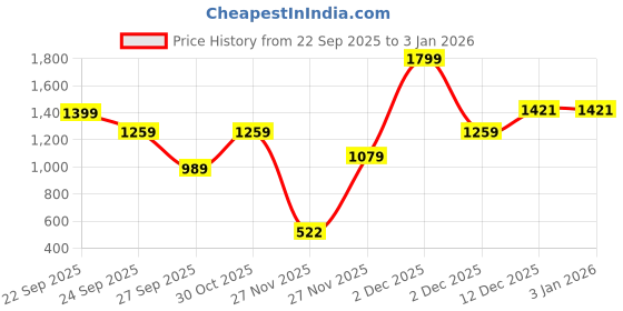 tatacliq.com adidas Grey PERFORM Baseball Cap - Large adidas Price History Graph from 22 Sep 2025 to 31 Dec 2025