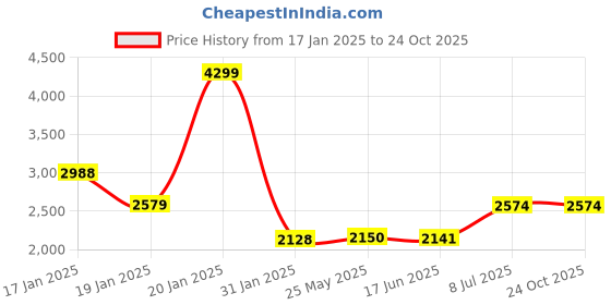 tatacliq.com adidas Grey Plain Sports Leggings adidas Price History Graph from 17 Jan 2025 to 23 Oct 2025