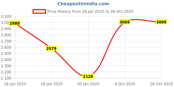 tatacliq.com adidas Grey Plain Sports Leggings adidas Price History Graph from 18 Jan 2025 to 25 Oct 2025
