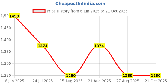 tatacliq.com adidas Grey Plain Sports T-Shirt adidas Price History Graph from 6 Jun 2025 to 21 Oct 2025