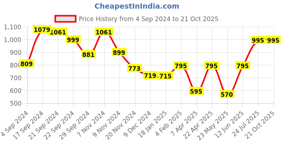 tatacliq.com adidas Grey Polo T-Shirt adidas Price History Graph from 4 Sep 2024 to 21 Oct 2025