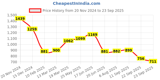 tatacliq.com adidas Grey Polo T-Shirt adidas Price History Graph from 20 Nov 2024 to 23 Sep 2025