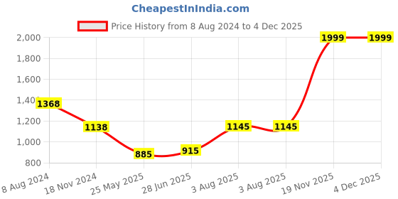 tatacliq.com adidas Grey Polyester Printed Sports Bra adidas Price History Graph from 8 Aug 2024 to 4 Dec 2025