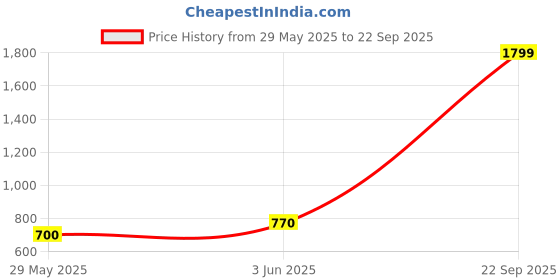 tatacliq.com adidas Grey Polyester Printed T-Shirt adidas Price History Graph from 29 May 2025 to 22 Sep 2025