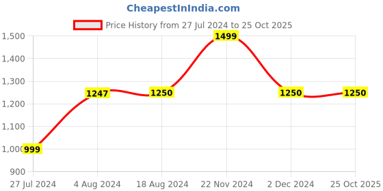 tatacliq.com Adidas Grey Polyester Trackpants adidas Price History Graph from 27 Jul 2024 to 24 Oct 2025
