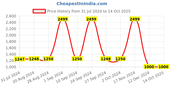 tatacliq.com Adidas Grey Polyester Trackpants adidas Price History Graph from 31 Jul 2024 to 13 Oct 2025