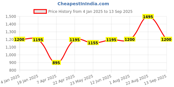 tatacliq.com adidas Grey Printed Regular Fit W FI BOS Tights adidas Price History Graph from 4 Jan 2025 to 13 Sep 2025
