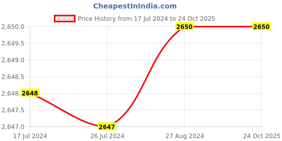 tatacliq.com adidas Grey Printed Running Shorts adidas Price History Graph from 17 Jul 2024 to 24 Oct 2025