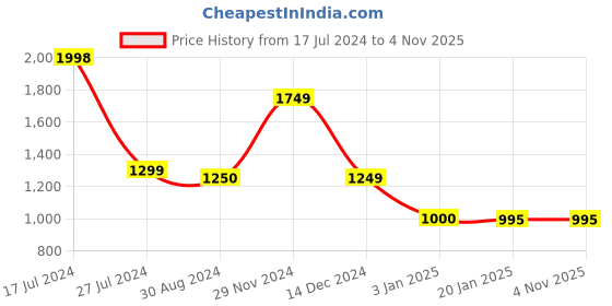 tatacliq.com adidas Grey Printed Shorts adidas Price History Graph from 17 Jul 2024 to 3 Nov 2025