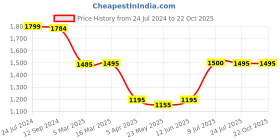 tatacliq.com adidas Grey Printed Sports T-Shirt adidas Price History Graph from 24 Jul 2024 to 21 Oct 2025