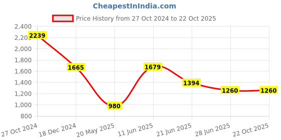 tatacliq.com adidas Grey Printed Sports Tights adidas Price History Graph from 27 Oct 2024 to 21 Oct 2025