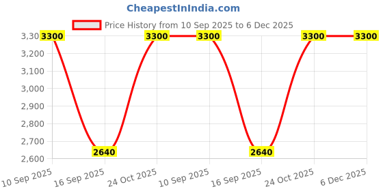 tatacliq.com ADIDAS Grey Printed Sports Track Pants adidas Price History Graph from 10 Sep 2025 to 6 Dec 2025