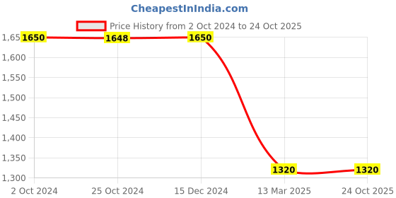 tatacliq.com Adidas Grey Printed STUDIO PT Joggers adidas Price History Graph from 2 Oct 2024 to 24 Oct 2025