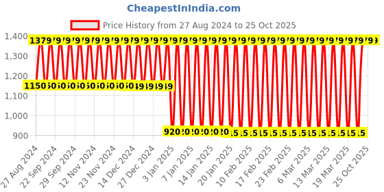tatacliq.com Adidas Grey Printed T-Shirt adidas Price History Graph from 27 Aug 2024 to 25 Oct 2025