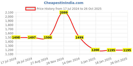 tatacliq.com Adidas Grey Printed Tights adidas Price History Graph from 17 Jul 2024 to 25 Oct 2025